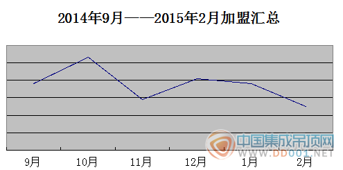 【加盟匯總】2月辭舊迎新  集成吊頂朝氣蓬勃展未來(lái)