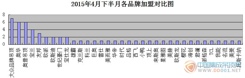 4月下半月集成吊頂加盟匯總 數(shù)加盟盛況還看今朝