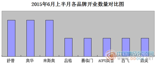 【開業(yè)匯總】6月上半月雨季將至 集成吊頂開業(yè)不受阻