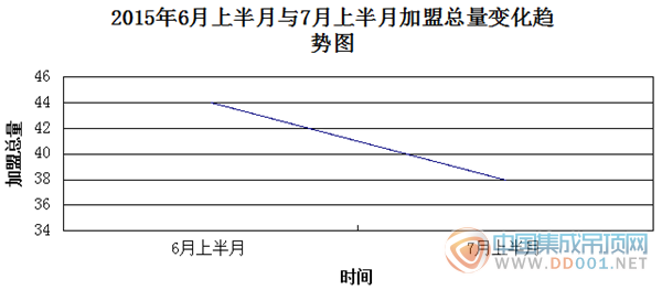 【加盟匯總】7月上半月加盟略浮動 基本保持良好態(tài)勢