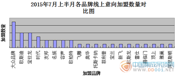 【加盟匯總】7月上半月加盟略浮動 基本保持良好態(tài)勢