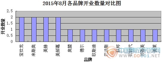 【開業(yè)匯總】8月集成吊頂開業(yè)略回溫，翹首以盼金九銀十