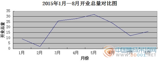 【開業(yè)匯總】8月集成吊頂開業(yè)略回溫，翹首以盼金九銀十