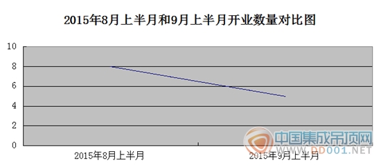 【開業(yè)匯總】9月上半月開業(yè)下滑，金九銀十START？