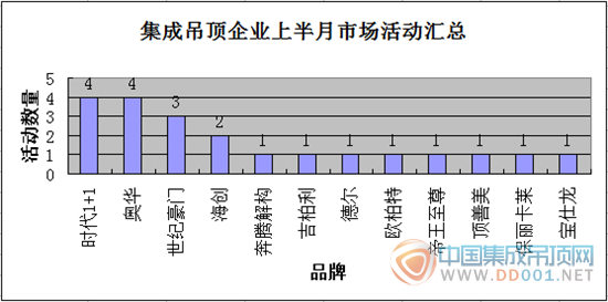 【活動(dòng)匯總】9月上旬，集成吊頂企業(yè)穩(wěn)中求進(jìn)