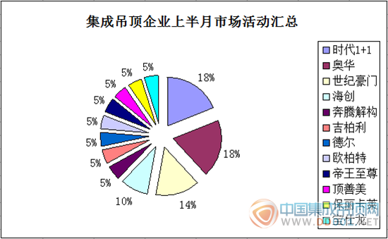 【活動(dòng)匯總】9月上旬，集成吊頂企業(yè)穩(wěn)中求進(jìn)