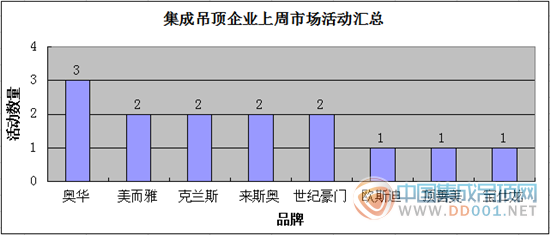 【周匯總】節(jié)日前夕，吊頂企業(yè)市場活動開始回暖