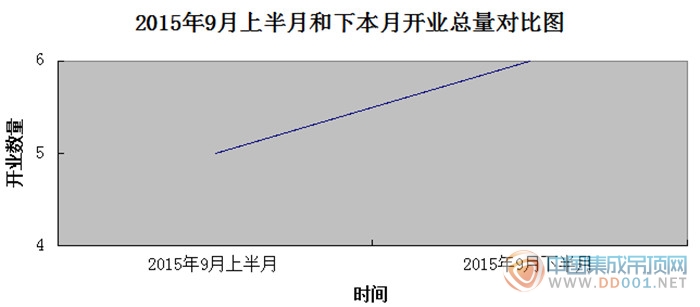 【開(kāi)業(yè)匯總】9月下半月上升幅度小，杜鵑帶走了開(kāi)業(yè)？