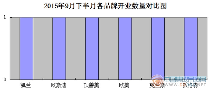 【開(kāi)業(yè)匯總】9月下半月上升幅度小，杜鵑帶走了開(kāi)業(yè)？