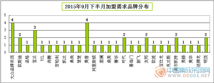 【加盟匯總】9月下半月看奧普逆襲，寶蘭王者歸來