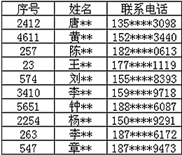 恭喜您中獎了，歐斯迪二等獎名單揭曉