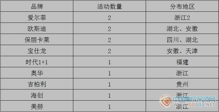 【周匯總】吊頂企業(yè)煥然一新，活動(dòng)爆發(fā)勢(shì)不可擋