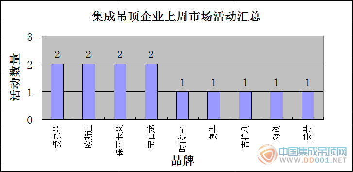 【周匯總】吊頂企業(yè)煥然一新，活動(dòng)爆發(fā)勢(shì)不可擋