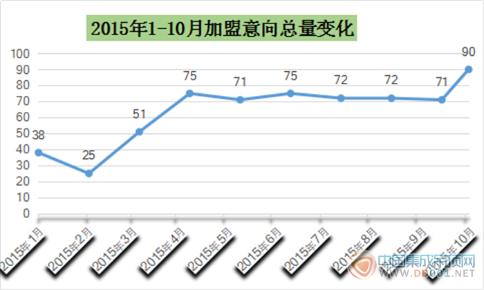 【加盟匯總】21個省市43個品牌，銀十加盟意向再創(chuàng)新高