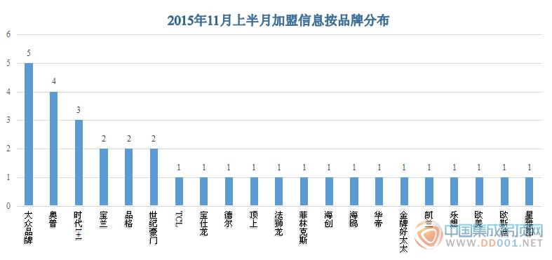 【加盟匯總】立冬以來(lái)加盟意向適應(yīng)性收縮，期待下半個(gè)月的驚喜