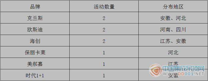 【周匯總】氣溫驟然下降，吊頂企業(yè)活動數(shù)量有所下滑