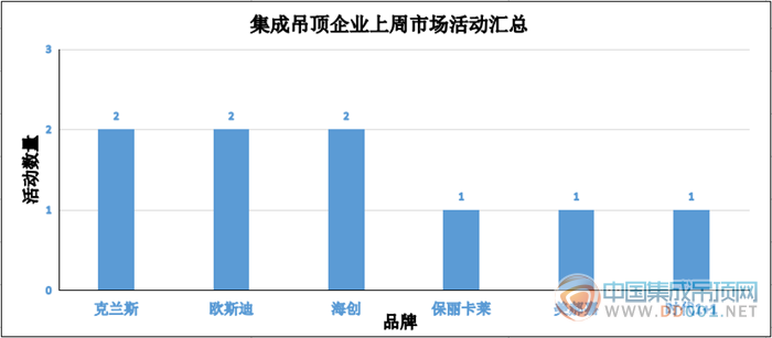 【周匯總】氣溫驟然下降，吊頂企業(yè)活動數(shù)量有所下滑