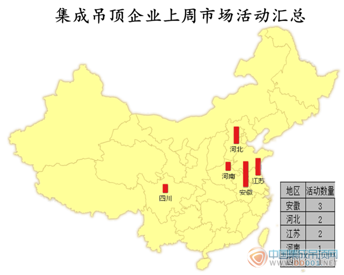 【周匯總】氣溫驟然下降，吊頂企業(yè)活動數(shù)量有所下滑