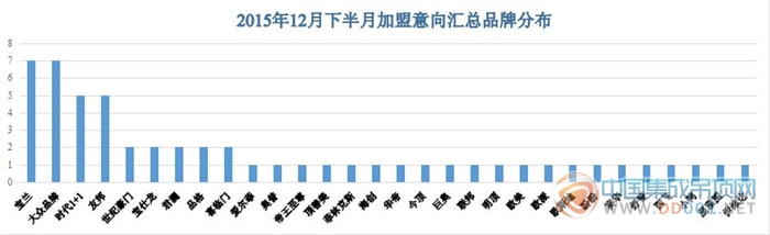 【加盟匯總】新年禮物~最后半月加盟意向大放異彩，創(chuàng)全年半月度最高