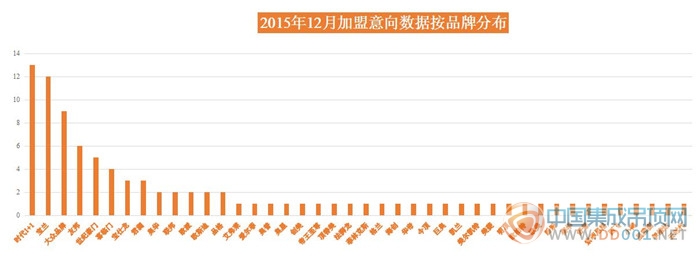 【加盟匯總】遍及24個省市囊括35個品牌，12月94條加盟意向完美endding!