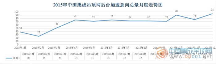 【加盟匯總】遍及24個省市囊括35個品牌，12月94條加盟意向完美endding!