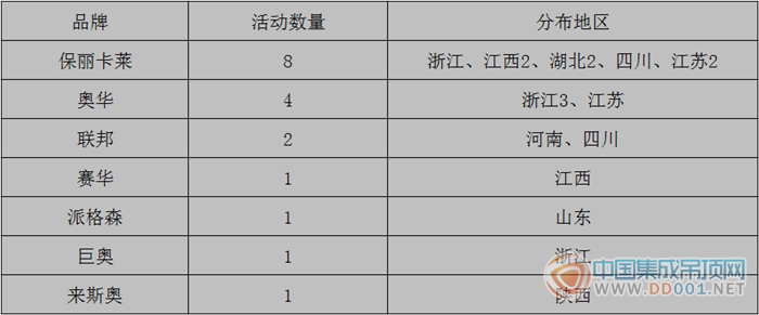 【市場(chǎng)匯總】1月上旬，吊頂企業(yè)穩(wěn)扎穩(wěn)打邁開新步伐