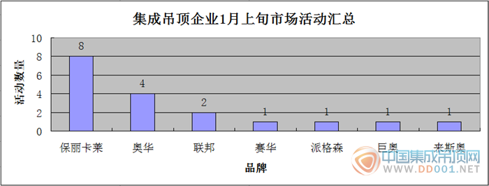 【市場(chǎng)匯總】1月上旬，吊頂企業(yè)穩(wěn)扎穩(wěn)打邁開新步伐