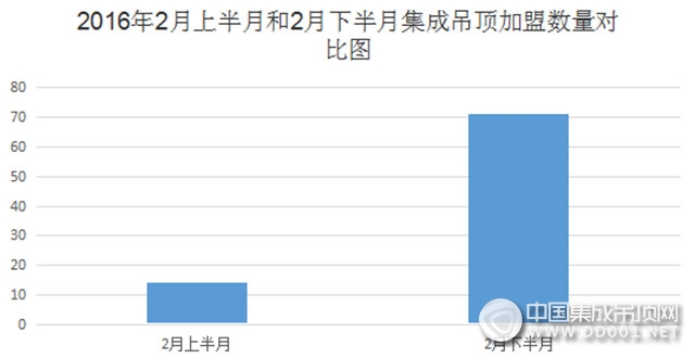 【加盟匯總】2月下半月加盟驚喜連連，2016年驚艷開幕