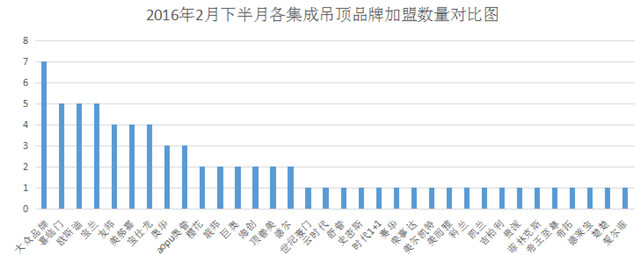 【加盟匯總】2月下半月加盟驚喜連連，2016年驚艷開幕