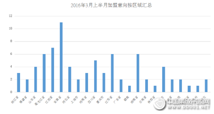 【加盟匯總】春光無限好，2016年3月上半月加盟意向迎來歷史新高