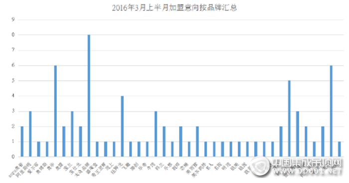 【加盟匯總】春光無限好，2016年3月上半月加盟意向迎來歷史新高