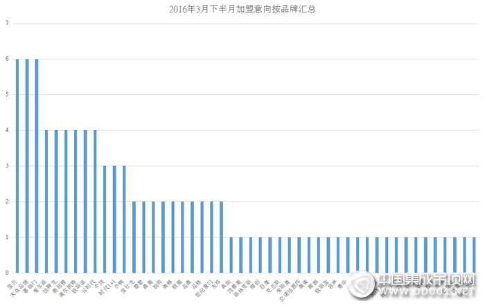 【加盟匯總】紅紅火火，2016年3月下半月加盟意向大爆發(fā)