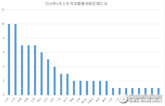 【加盟匯總】4月上半月加盟意向完美開局，集成吊頂行業(yè)百花齊放