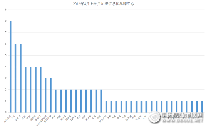 【加盟匯總】4月上半月加盟意向完美開局，集成吊頂行業(yè)百花齊放