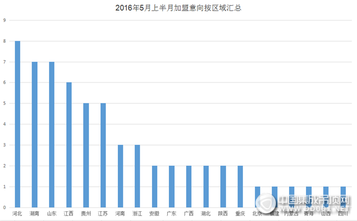 【加盟匯總】浪漫五月天，5月上半月加盟信息匯總出爐