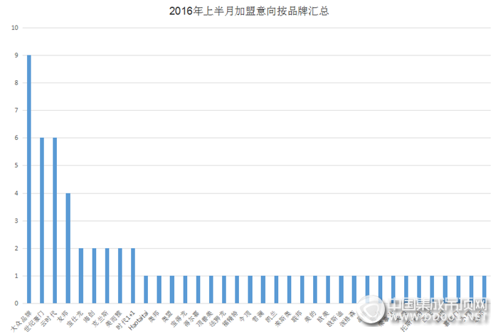 【加盟匯總】浪漫五月天，5月上半月加盟信息匯總出爐