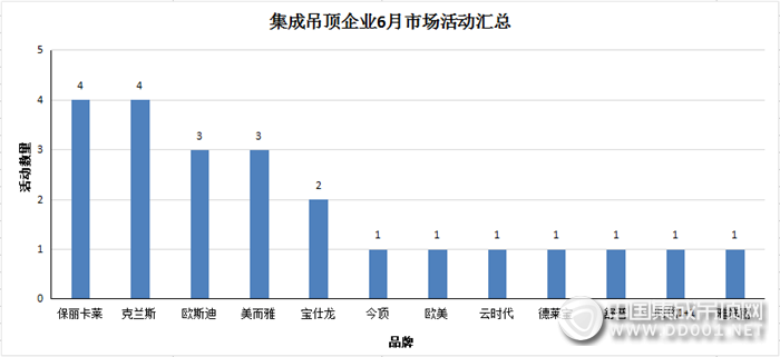 【活動(dòng)匯總】火辣六月，看集成吊頂企業(yè)市場(chǎng)活動(dòng)完美收官