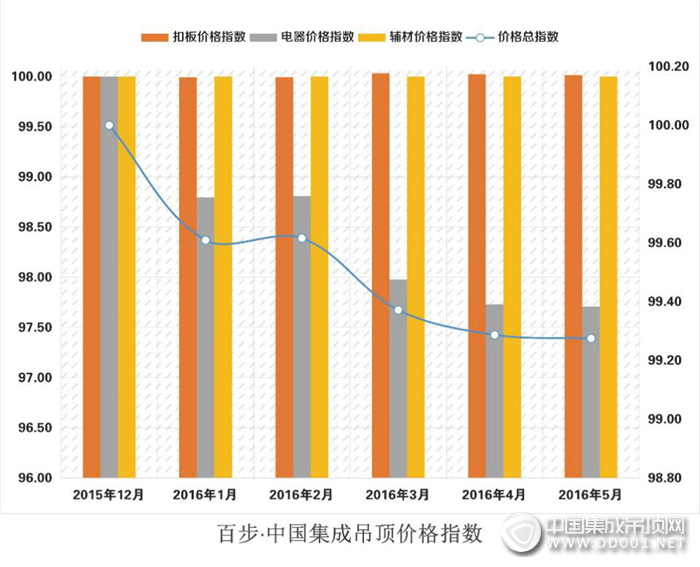 集成吊頂開啟指數(shù)時代，“百步·中國集成吊頂產(chǎn)業(yè)指數(shù)”發(fā)布