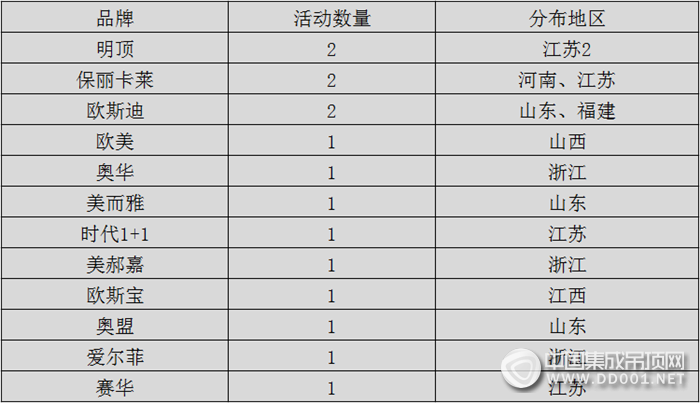 【活動(dòng)匯總】吊頂企業(yè)七月活動(dòng)收官，大步邁進(jìn)嶄新八月