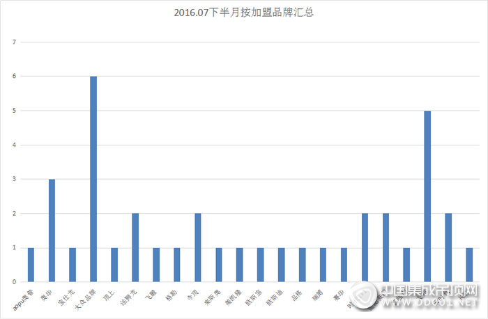 【加盟匯總】三伏天加盟信息也避暑，品牌分散區(qū)域收縮