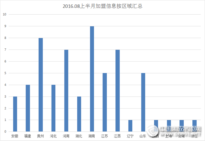 【加盟匯總】隨著立秋的到來，8月上半月加盟信息有所回升