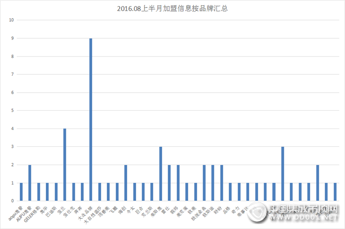 【加盟匯總】隨著立秋的到來，8月上半月加盟信息有所回升