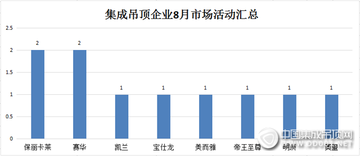 【活動匯總】8月悄然而逝，吊頂企業(yè)仍需再接再厲