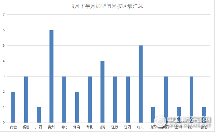 【加盟匯總】9月下半月加盟區(qū)域逐步收攏，且看集成吊頂如何演繹精彩