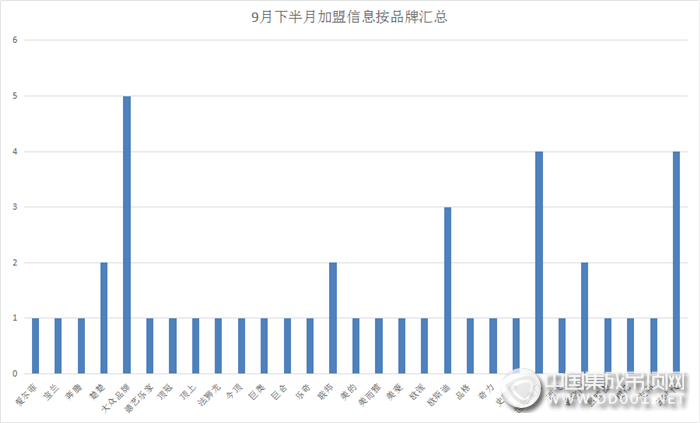 【加盟匯總】9月下半月加盟區(qū)域逐步收攏，且看集成吊頂如何演繹精彩