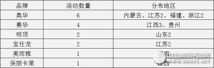 【活動(dòng)匯總】“銀十”氣溫跌宕起伏，吊頂企業(yè)市場(chǎng)活動(dòng)何時(shí)發(fā)力？