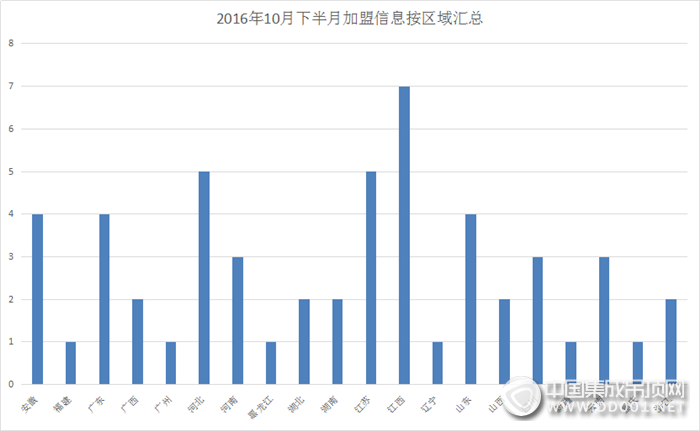 【加盟匯總】金九銀十完美收尾，十月最后一個驚喜等你來揭曉