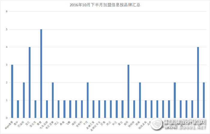 【加盟匯總】金九銀十完美收尾，十月最后一個驚喜等你來揭曉