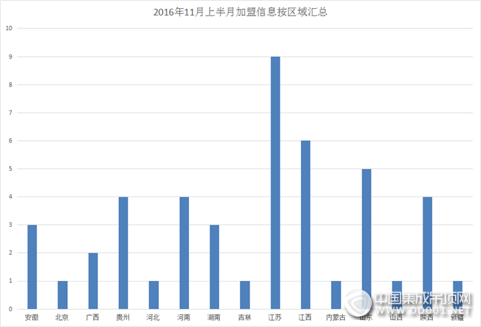 【加盟匯總】雖說初冬以至，但加盟意向依舊綠意盎然