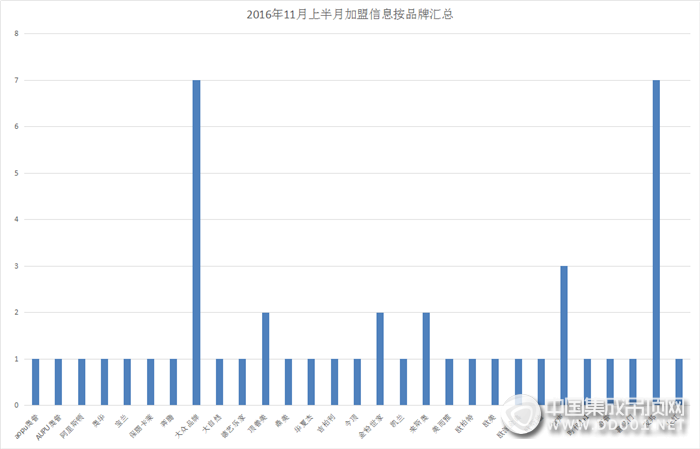 【加盟匯總】雖說初冬以至，但加盟意向依舊綠意盎然